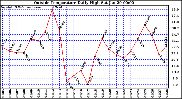  Outside Temperature Daily High 