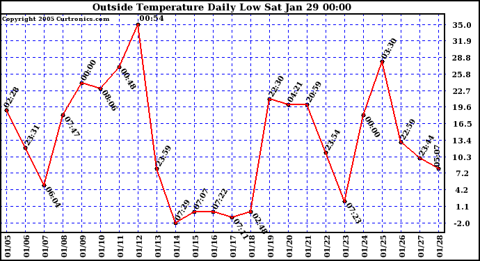  Outside Temperature Daily Low 