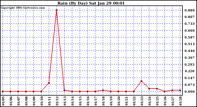  Rain (By Day)				