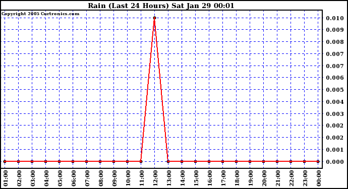  Rain (Last 24 Hours)			