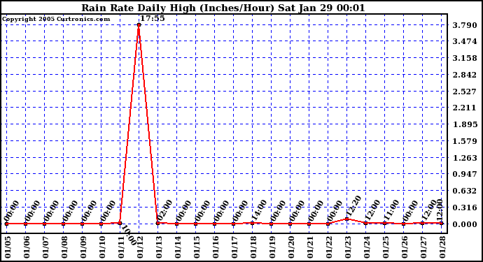  Rain Rate Daily High (Inches/Hour)	