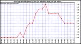  Average Wind Speed (Last 24 Hours)	