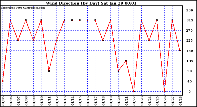  Wind Direction (By Day)		