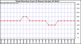  Wind Direction (Last 24 Hours)	