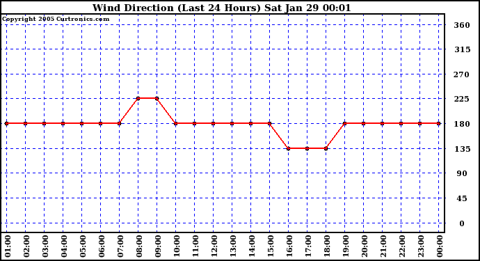  Wind Direction (Last 24 Hours)	