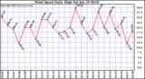  Wind Speed Daily High			