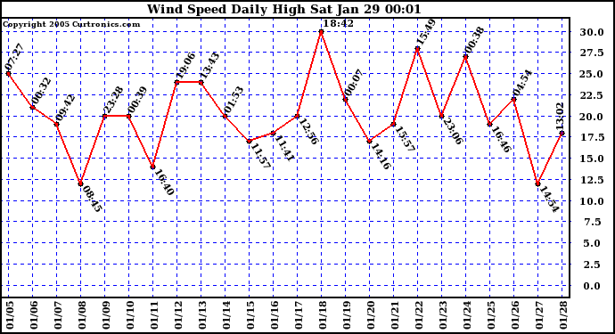  Wind Speed Daily High			