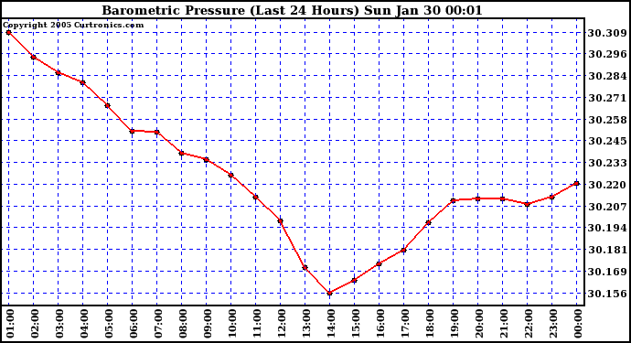  Barometric Pressure (Last 24 Hours)  	