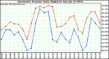  Barometric Pressure Daily High/Low	