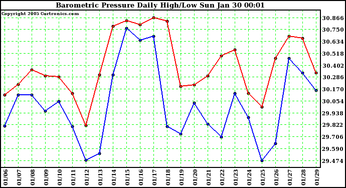  Barometric Pressure Daily High/Low	