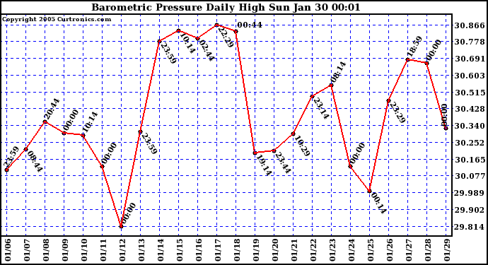  Barometric Pressure Daily High	