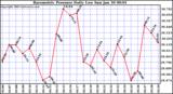  Barometric Pressure Daily Low		