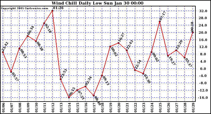  Wind Chill Daily Low 