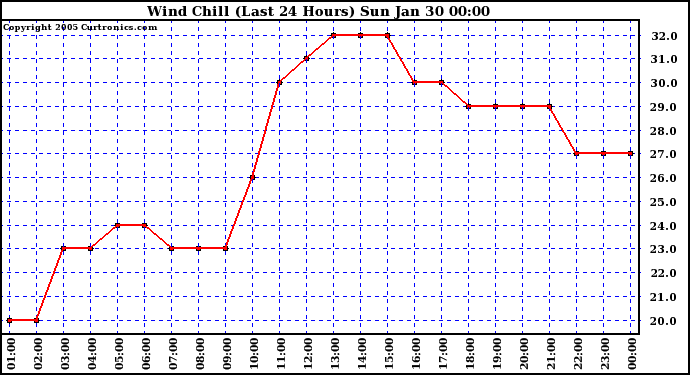  Wind Chill (Last 24 Hours)	