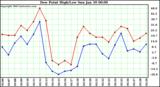  Dew Point High/Low	