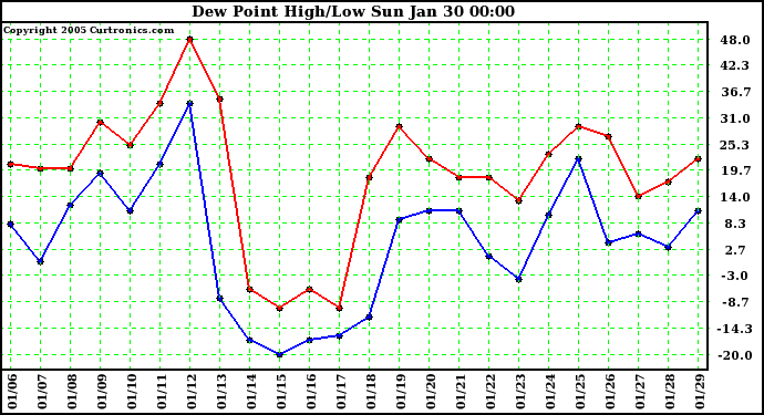  Dew Point High/Low	