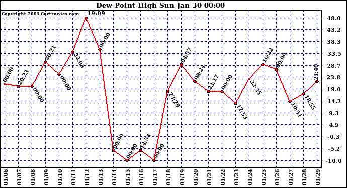  Dew Point High		