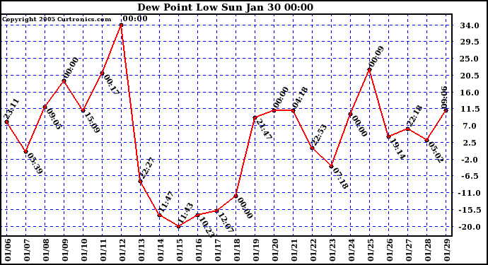  Dew Point Low			