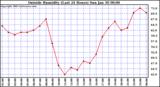  Outside Humidity (Last 24 Hours) 