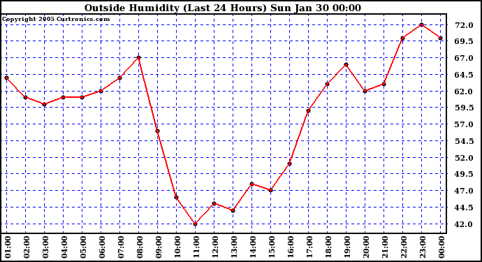  Outside Humidity (Last 24 Hours) 