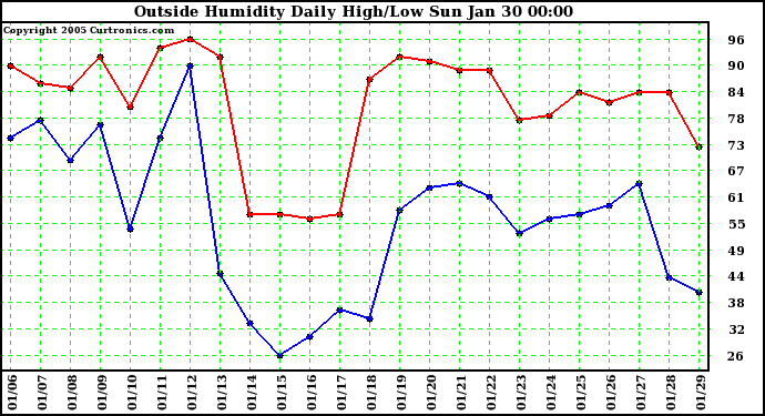  Outside Humidity Daily High/Low 