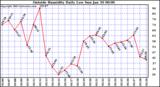  Outside Humidity Daily Low 