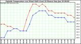  Outside Temperature (vs) Wind Chill (Last 24 Hours) 