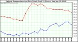  Outside Temperature (vs) Dew Point (Last 24 Hours) 