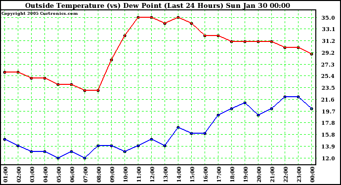  Outside Temperature (vs) Dew Point (Last 24 Hours) 