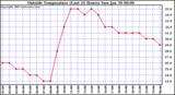  Outside Temperature (Last 24 Hours) 