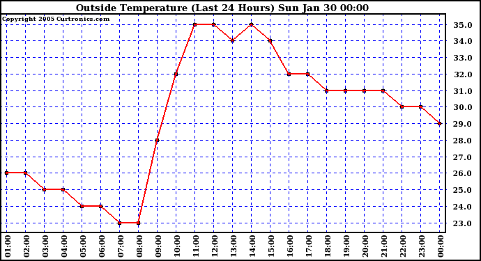  Outside Temperature (Last 24 Hours) 