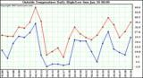  Outside Temperature Daily High/Low	