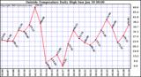  Outside Temperature Daily High 