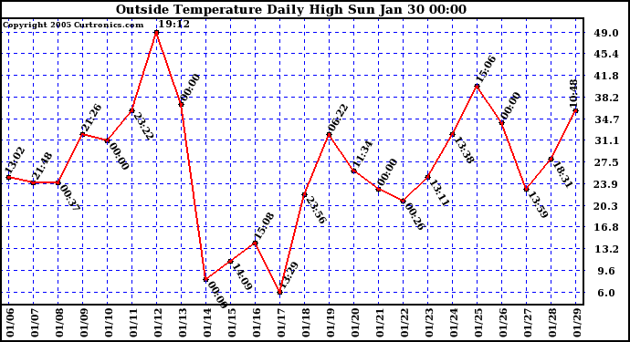  Outside Temperature Daily High 