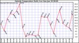  Outside Temperature Daily Low 