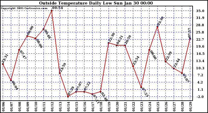  Outside Temperature Daily Low 