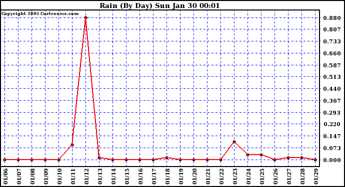  Rain (By Day)				