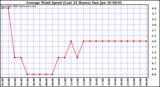  Average Wind Speed (Last 24 Hours)	