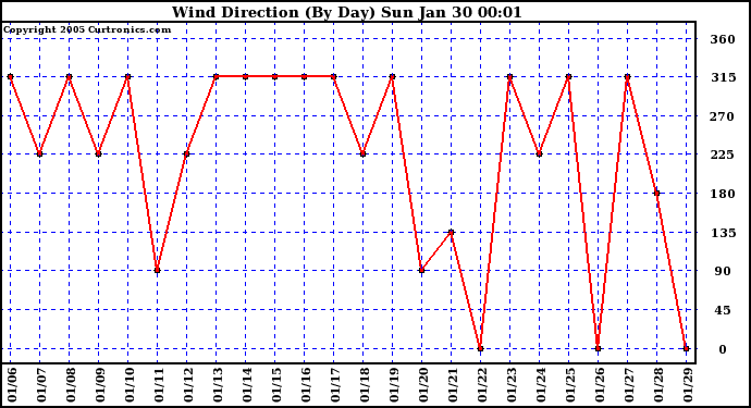  Wind Direction (By Day)		