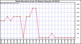  Wind Direction (Last 24 Hours)	