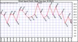  Wind Speed Daily High			