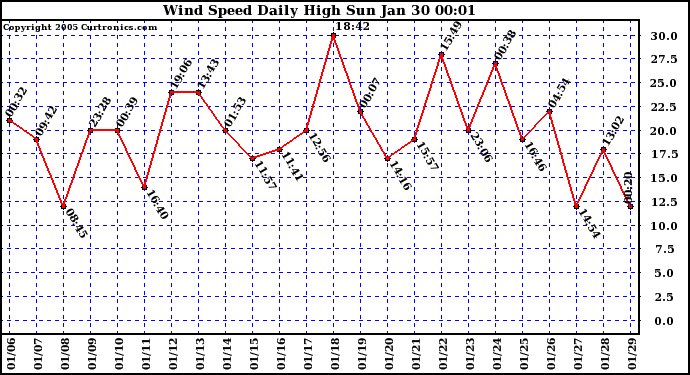  Wind Speed Daily High			