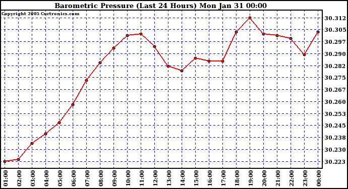  Barometric Pressure (Last 24 Hours)  	