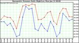  Barometric Pressure Daily High/Low	