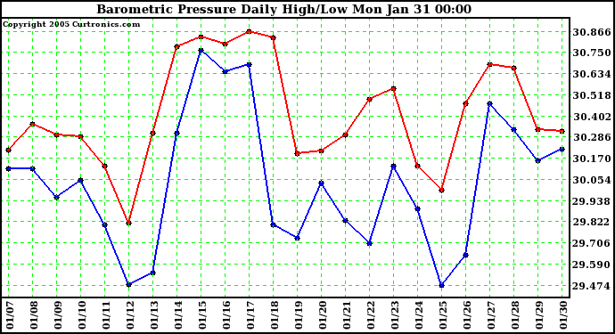  Barometric Pressure Daily High/Low	