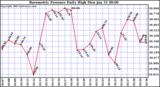  Barometric Pressure Daily High	