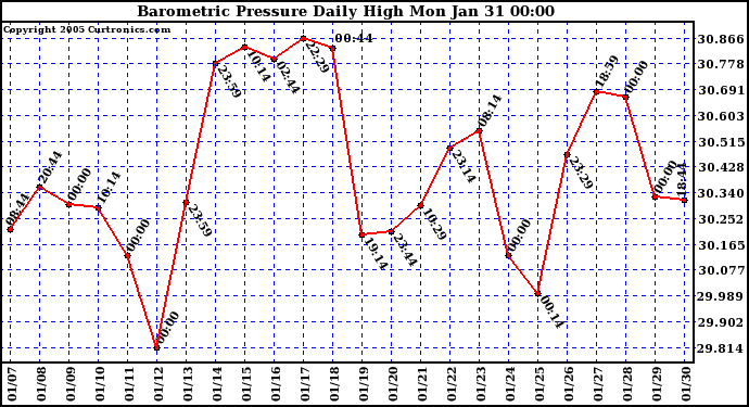  Barometric Pressure Daily High	