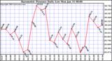  Barometric Pressure Daily Low		