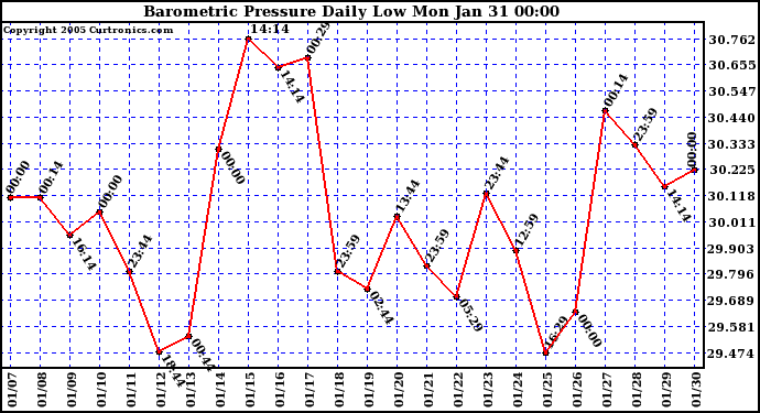  Barometric Pressure Daily Low		