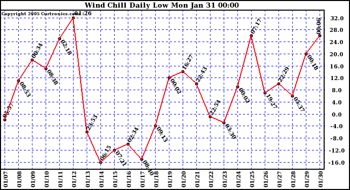  Wind Chill Daily Low 